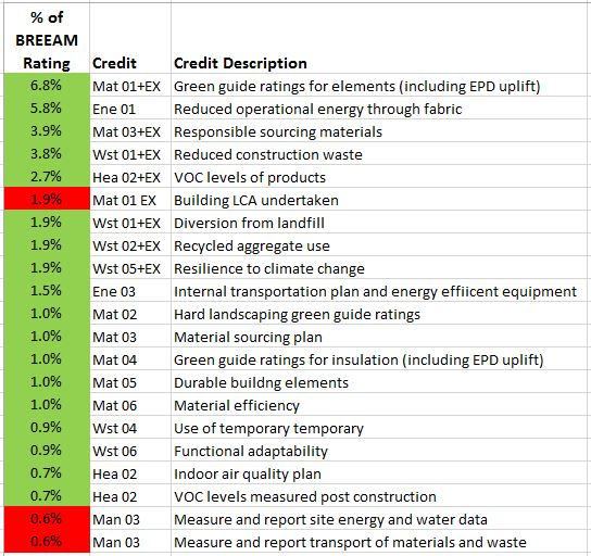BREEAM scores