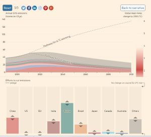 FT climate change calculator