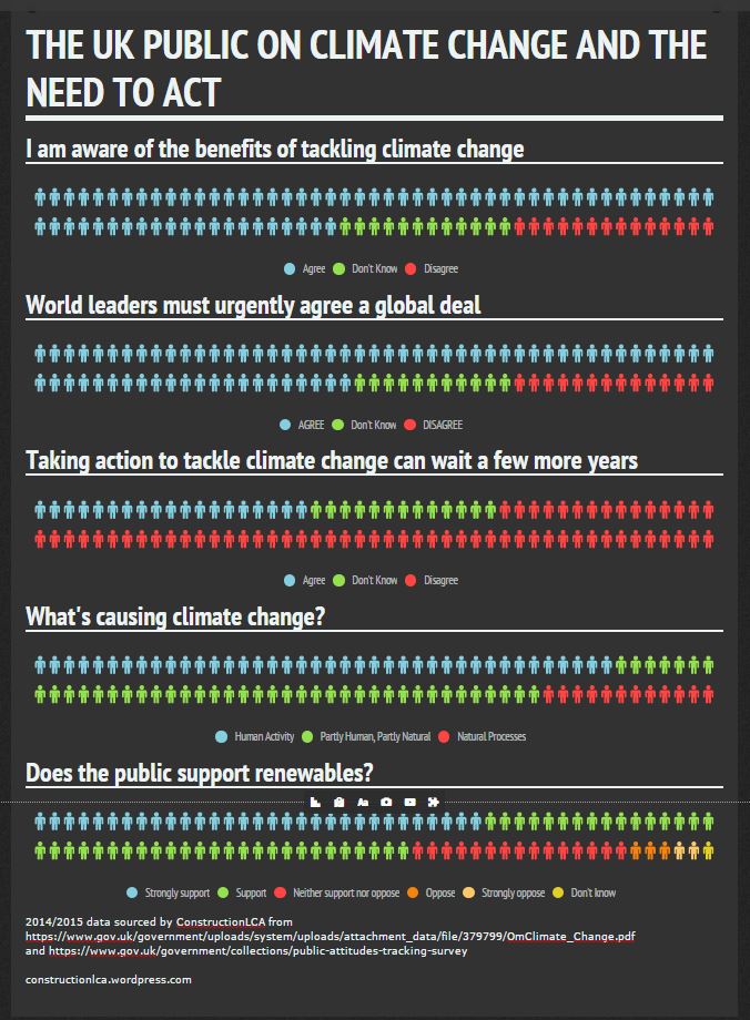 The UK Public on Climate Change and the need to act | ConstructionLCA